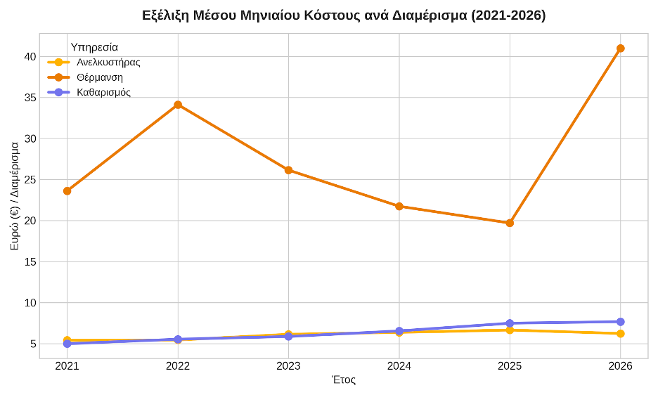 Εξέλιξη μέσου μηνιαίου κόστους ανά διαμέρισμα (2021-2026)