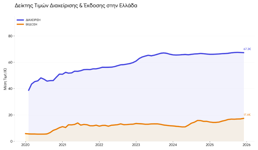 Δείκτης Τιμών Διαχείρισης & Έκδοσης στην Ελλάδα