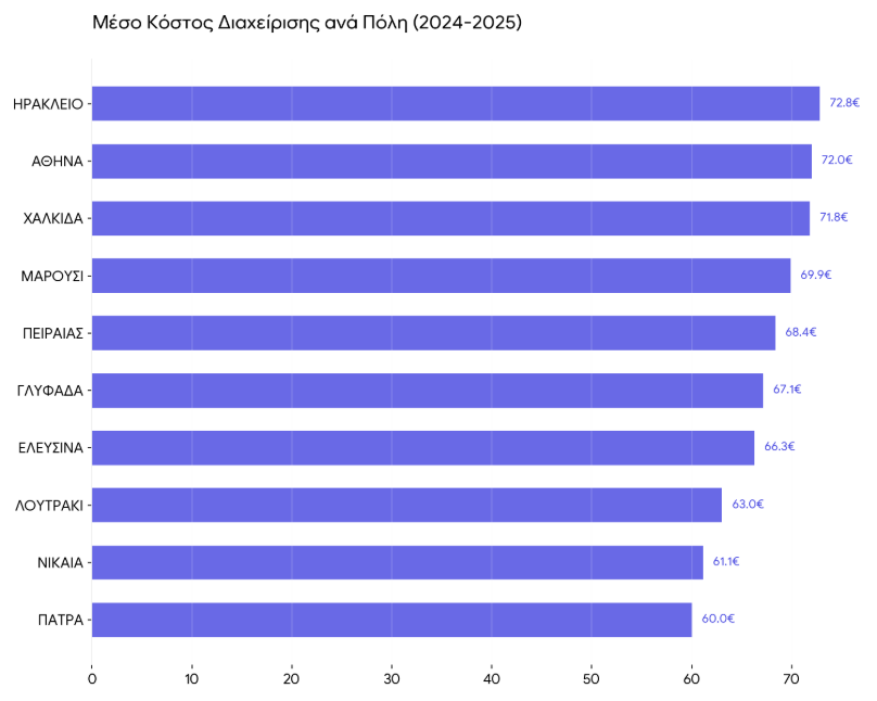 Μέσο Κόστος Διαχείρισης ανά Πόλη (2024-2025)